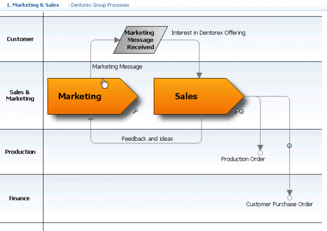 Example process view (Drill down 1. Marketing & Sales)